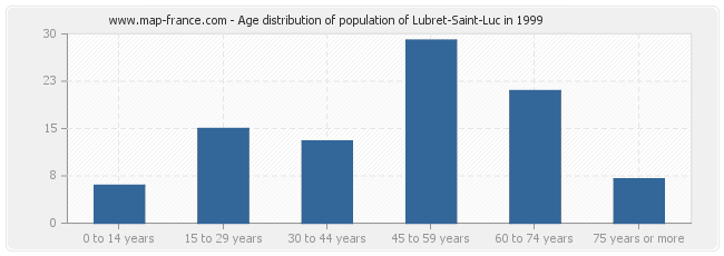 Age distribution of population of Lubret-Saint-Luc in 1999