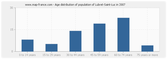 Age distribution of population of Lubret-Saint-Luc in 2007