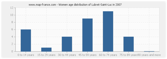 Women age distribution of Lubret-Saint-Luc in 2007