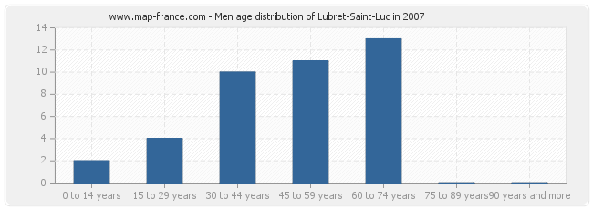 Men age distribution of Lubret-Saint-Luc in 2007