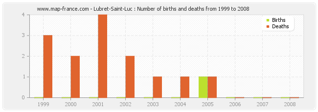 Lubret-Saint-Luc : Number of births and deaths from 1999 to 2008