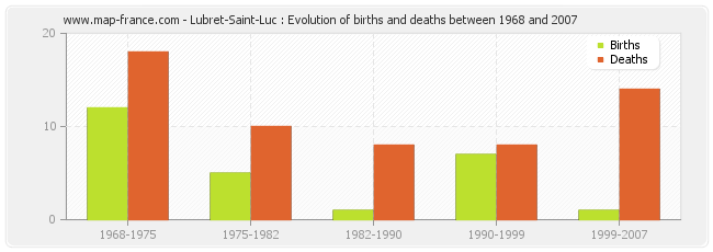 Lubret-Saint-Luc : Evolution of births and deaths between 1968 and 2007