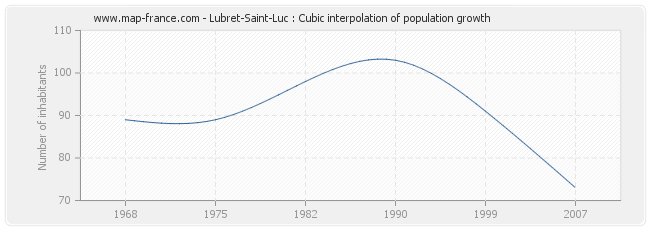 Lubret-Saint-Luc : Cubic interpolation of population growth