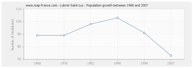 Population Lubret-Saint-Luc