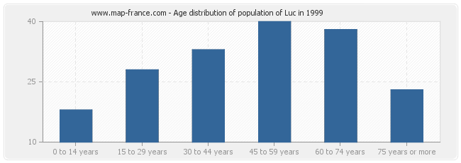 Age distribution of population of Luc in 1999