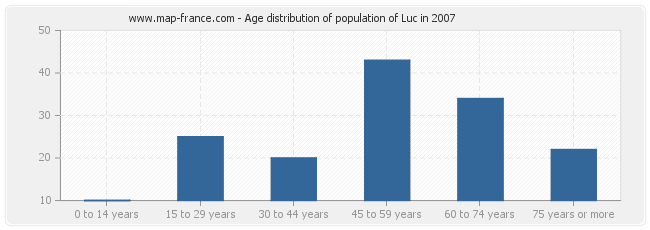 Age distribution of population of Luc in 2007