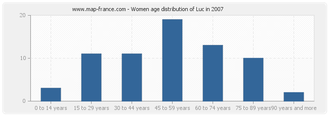 Women age distribution of Luc in 2007