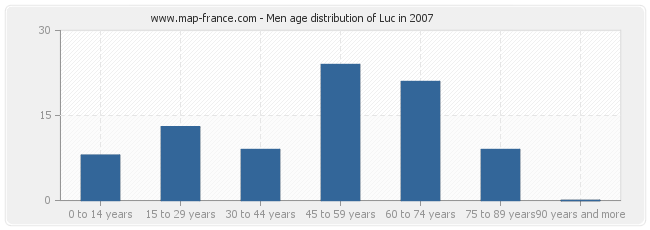 Men age distribution of Luc in 2007