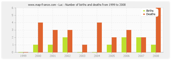 Luc : Number of births and deaths from 1999 to 2008