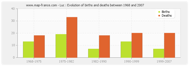 Luc : Evolution of births and deaths between 1968 and 2007