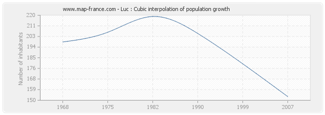 Luc : Cubic interpolation of population growth