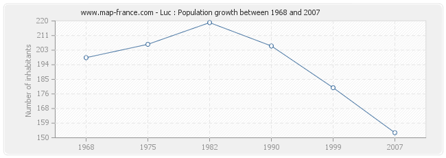 Population Luc
