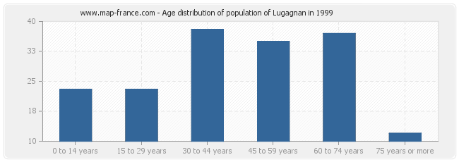 Age distribution of population of Lugagnan in 1999