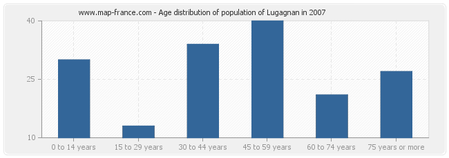 Age distribution of population of Lugagnan in 2007