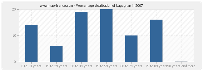 Women age distribution of Lugagnan in 2007