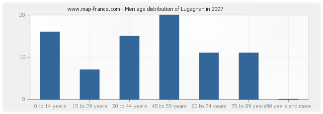 Men age distribution of Lugagnan in 2007