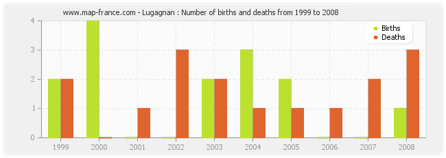 Lugagnan : Number of births and deaths from 1999 to 2008