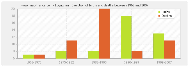 Lugagnan : Evolution of births and deaths between 1968 and 2007