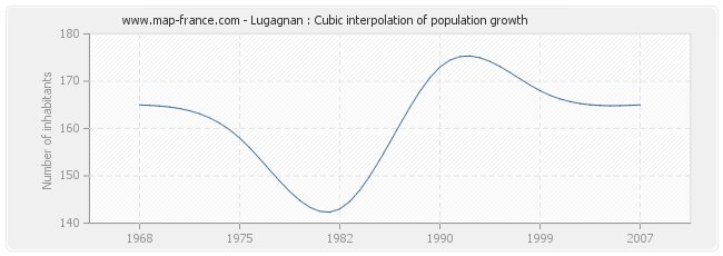 Lugagnan : Cubic interpolation of population growth