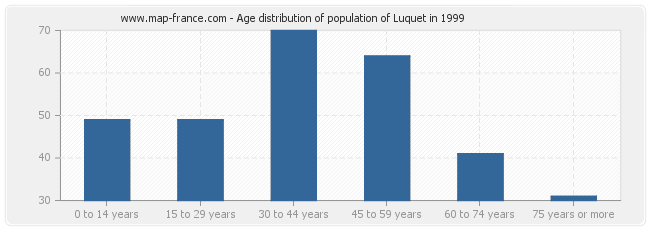 Age distribution of population of Luquet in 1999