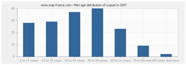 Men age distribution of Luquet in 2007