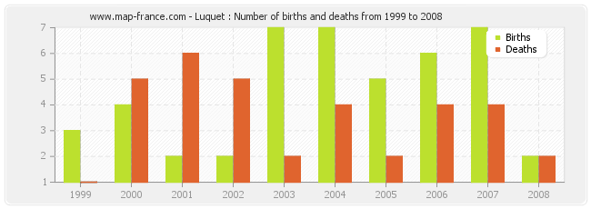 Luquet : Number of births and deaths from 1999 to 2008