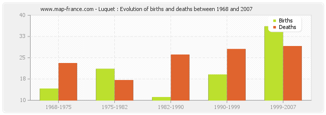 Luquet : Evolution of births and deaths between 1968 and 2007