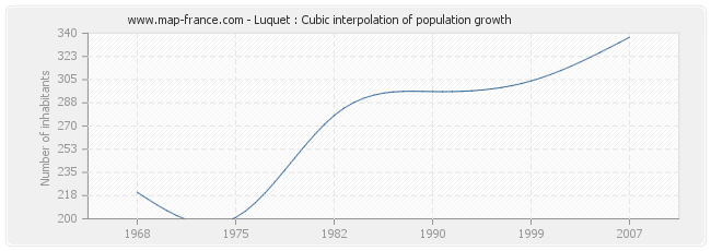 Luquet : Cubic interpolation of population growth