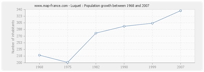 Population Luquet