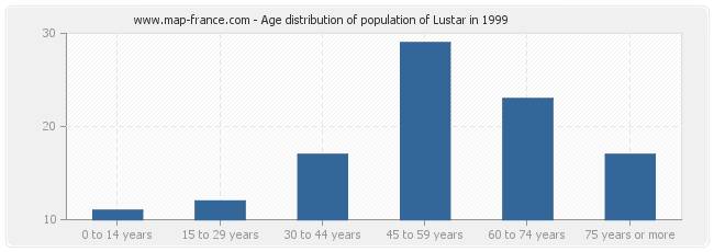 Age distribution of population of Lustar in 1999