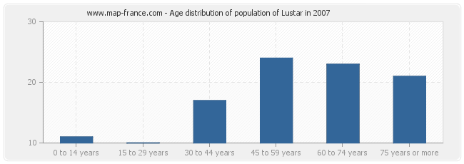 Age distribution of population of Lustar in 2007