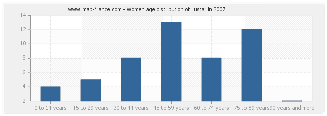 Women age distribution of Lustar in 2007
