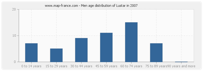 Men age distribution of Lustar in 2007