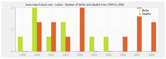 Lustar : Number of births and deaths from 1999 to 2008