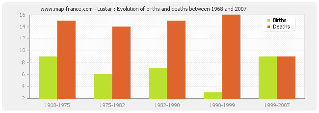 Lustar : Evolution of births and deaths between 1968 and 2007