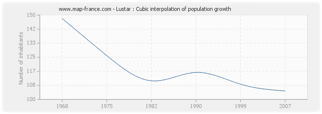 Lustar : Cubic interpolation of population growth