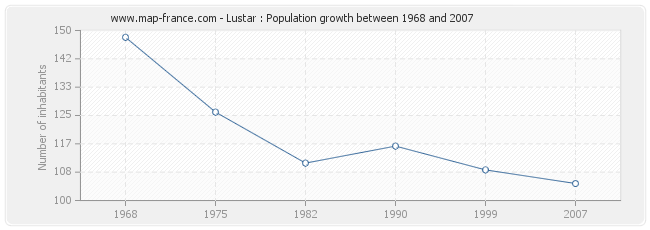 Population Lustar