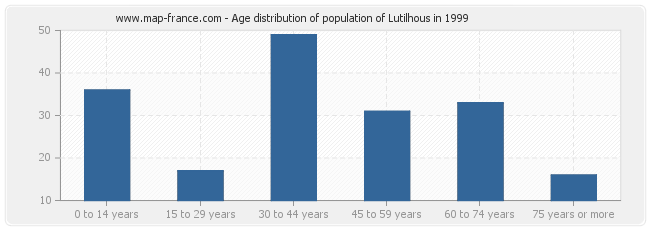 Age distribution of population of Lutilhous in 1999