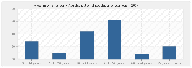 Age distribution of population of Lutilhous in 2007