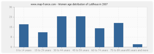Women age distribution of Lutilhous in 2007