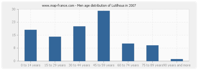 Men age distribution of Lutilhous in 2007