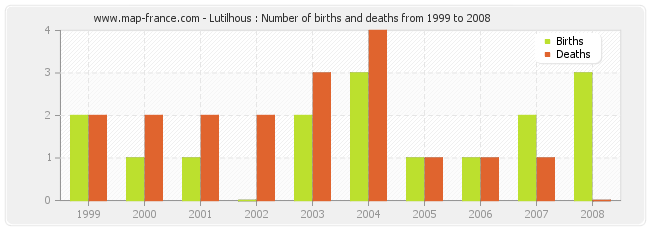 Lutilhous : Number of births and deaths from 1999 to 2008