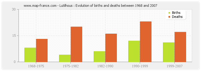 Lutilhous : Evolution of births and deaths between 1968 and 2007