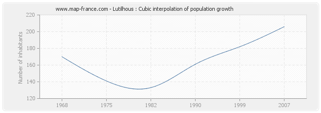 Lutilhous : Cubic interpolation of population growth