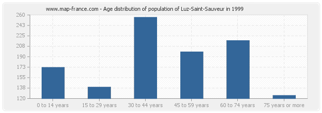 Age distribution of population of Luz-Saint-Sauveur in 1999
