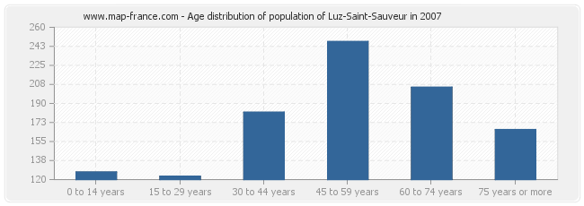 Age distribution of population of Luz-Saint-Sauveur in 2007