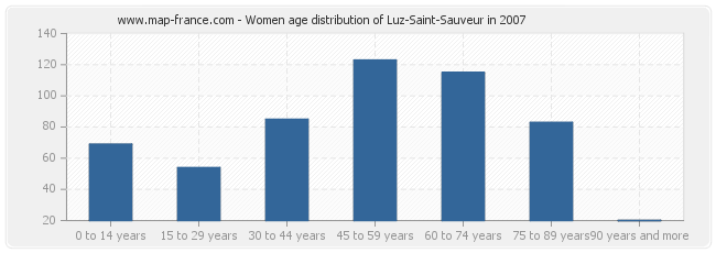 Women age distribution of Luz-Saint-Sauveur in 2007