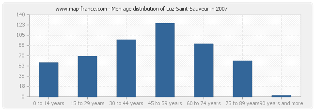 Men age distribution of Luz-Saint-Sauveur in 2007