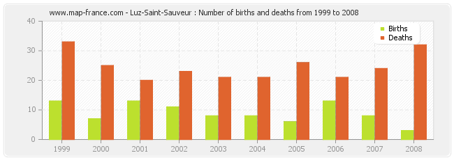 Luz-Saint-Sauveur : Number of births and deaths from 1999 to 2008