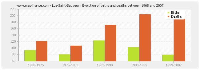 Luz-Saint-Sauveur : Evolution of births and deaths between 1968 and 2007